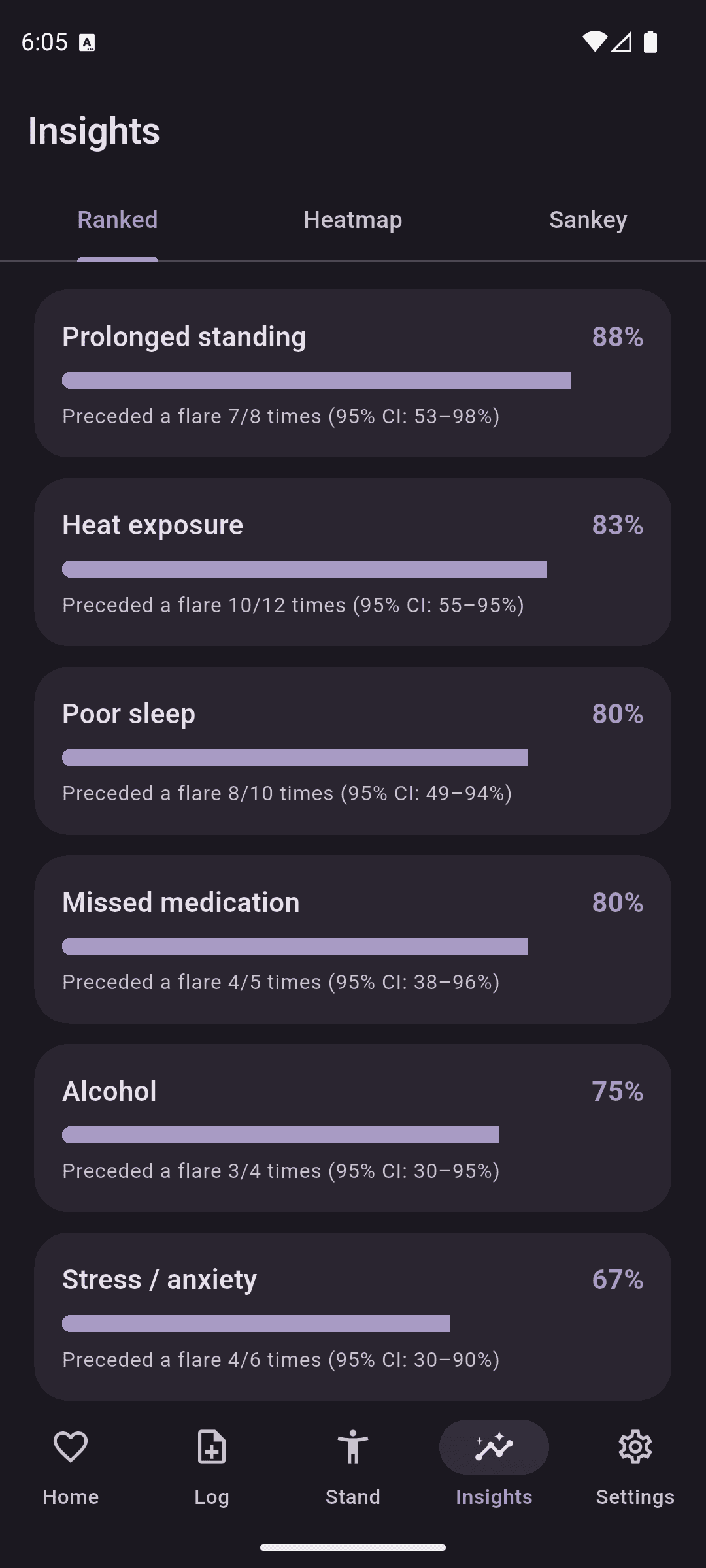 PotsTrack insights screen ranking triggers by how often they preceded a flare, with heat and prolonged standing topping the list
